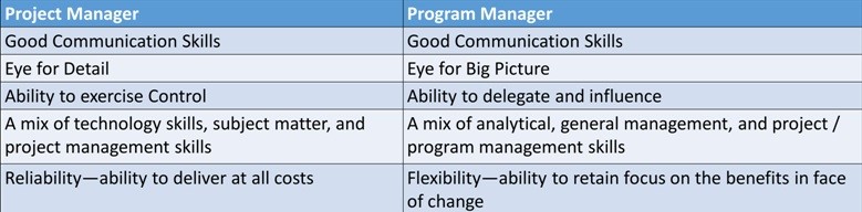 project management or program management