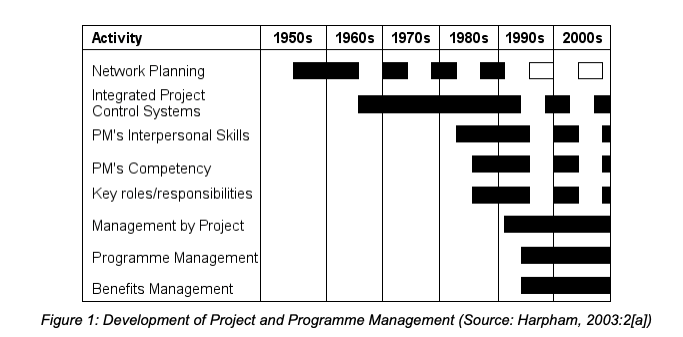 development of project and programme management