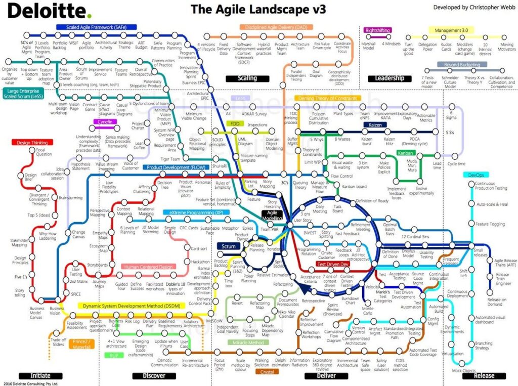 the agile landscape