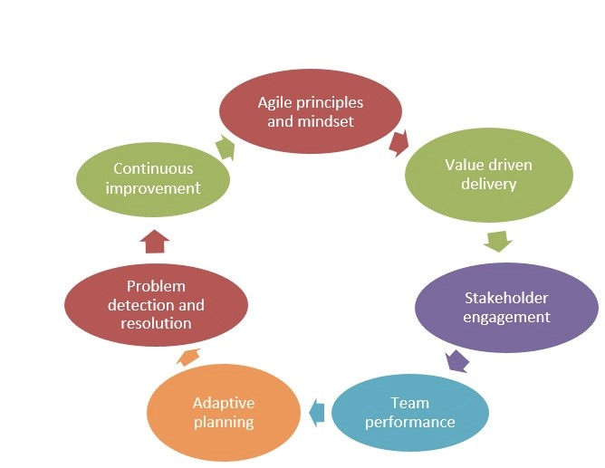 PMI-ACP