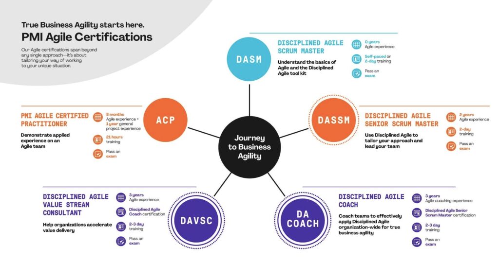 PMI Agile Certification