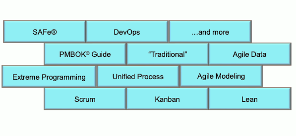 Disciplined Agile Processes