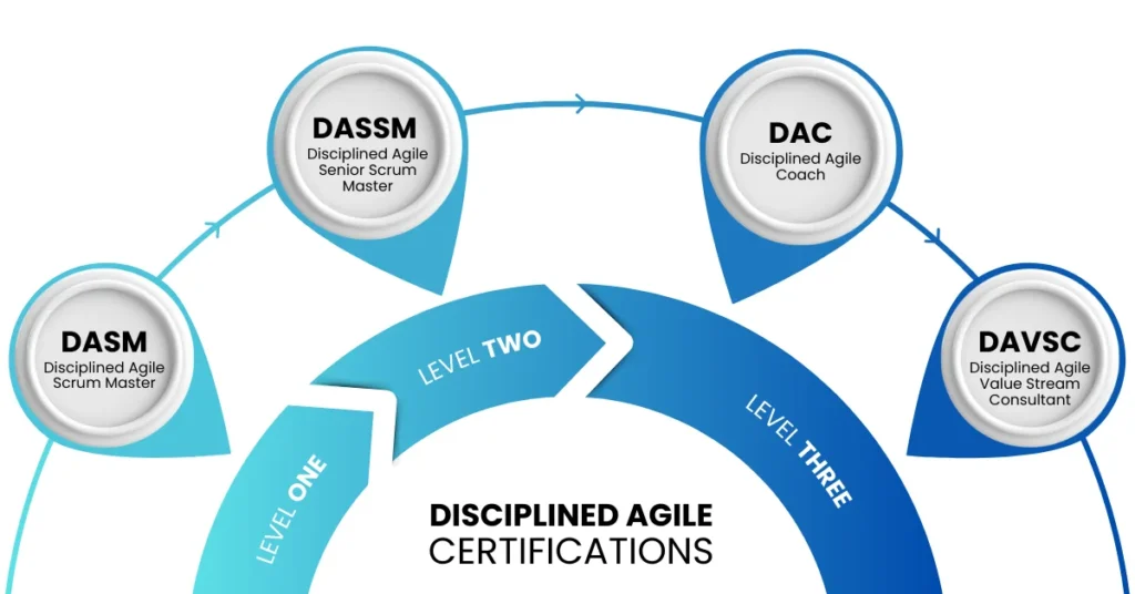 Disciplined Agile Certifications