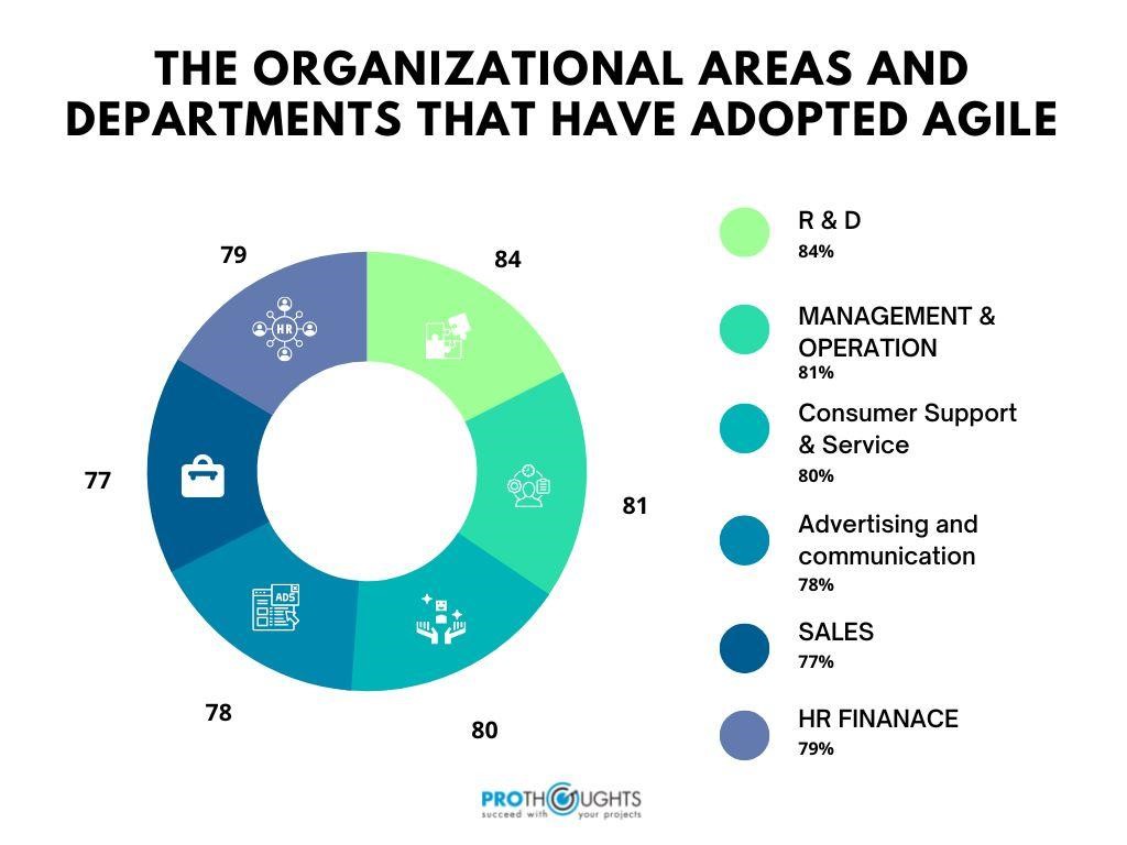 Agile Adoption By Organizational Departments