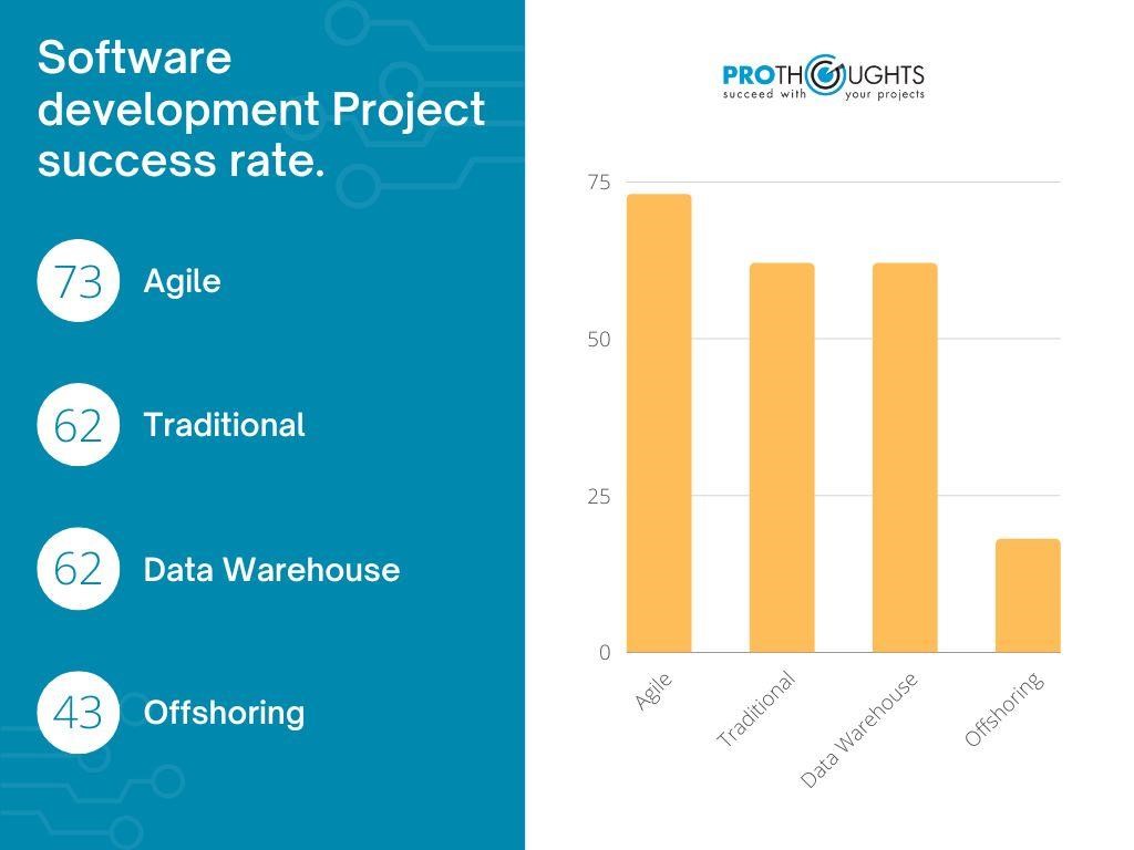Success Rate of Software Development Projects