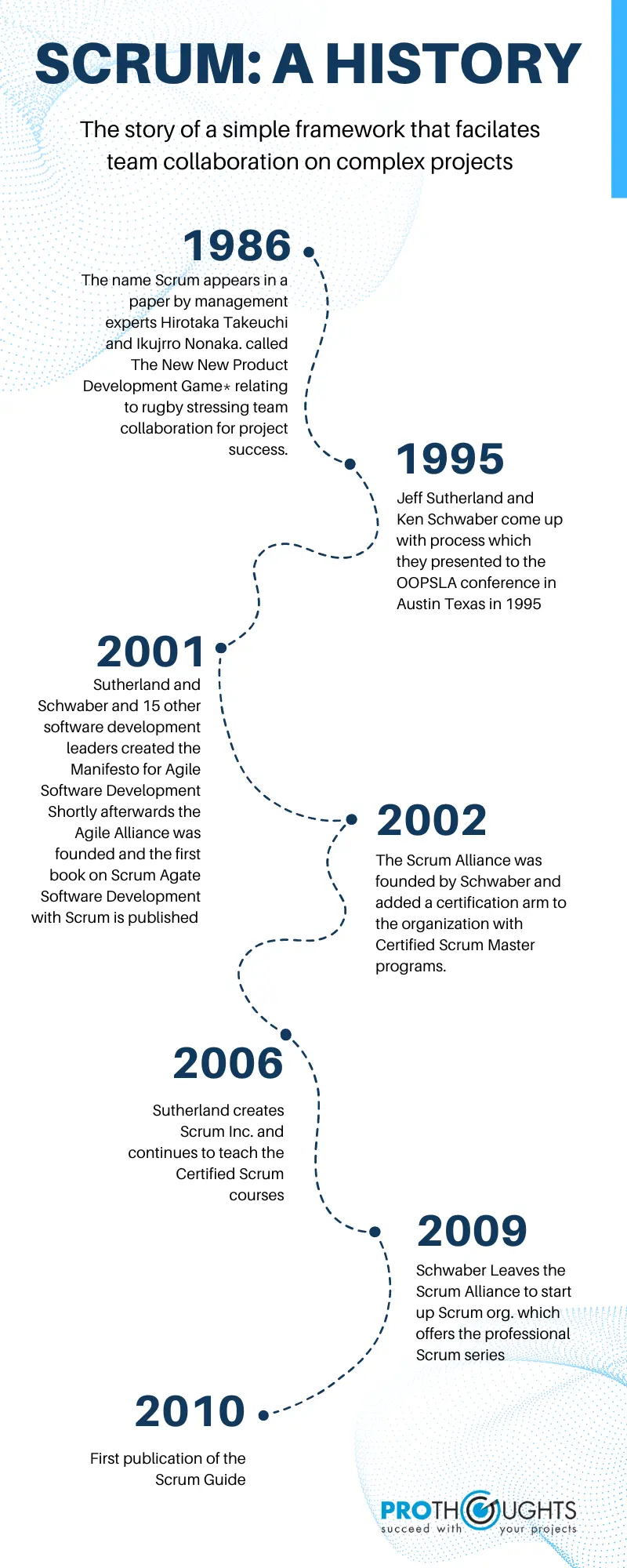 Scrum History